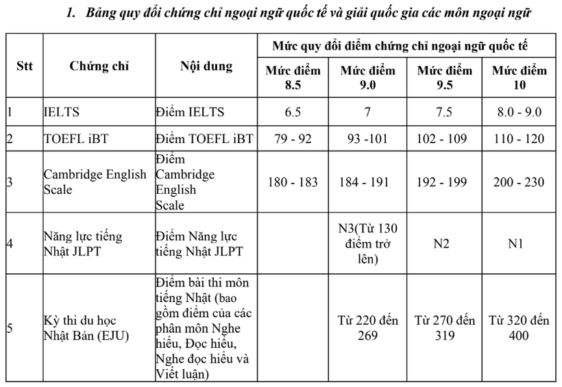 TUYỂN SINH ĐẠI HỌC 2024: Quy đổi điểm chứng chỉ tiếng Anh như thế nào?