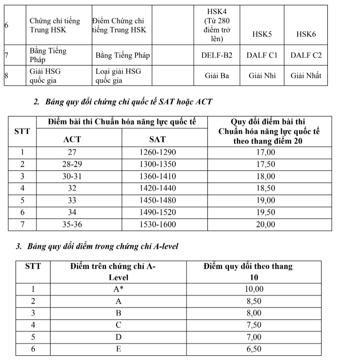 TUYỂN SINH ĐẠI HỌC 2024: Quy đổi điểm chứng chỉ tiếng Anh như thế nào?