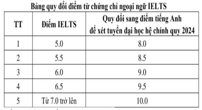 TUYỂN SINH ĐẠI HỌC 2024: Quy đổi điểm chứng chỉ tiếng Anh như thế nào?