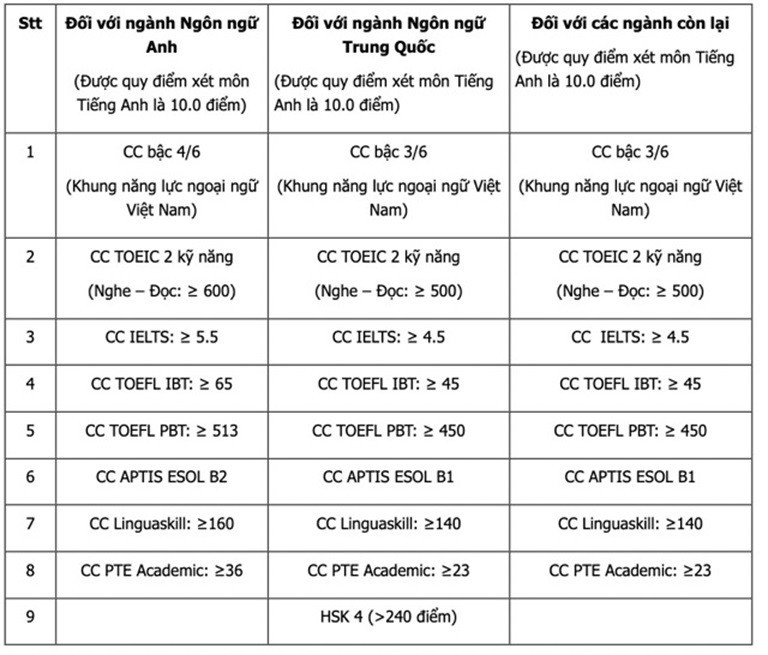 TUYỂN SINH ĐẠI HỌC 2024: Quy đổi điểm chứng chỉ tiếng Anh như thế nào?