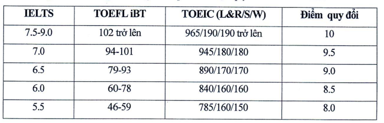 TUYỂN SINH ĐẠI HỌC 2024: Quy đổi điểm chứng chỉ tiếng Anh như thế nào?